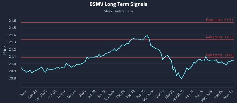 BSMV Long Term Analysis for May 12 2026