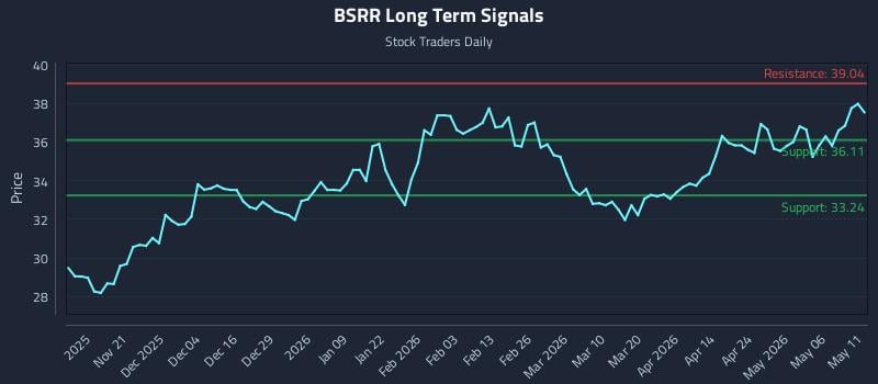 BSRR Long Term Analysis for May 12 2026