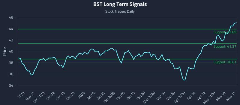 BST Long Term Analysis for May 12 2026