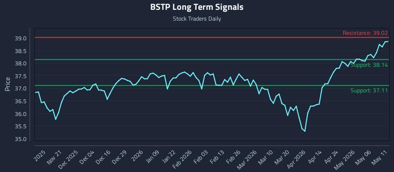 BSTP Long Term Analysis for May 12 2026 BSTP Long Term Analysis for May 12 2026