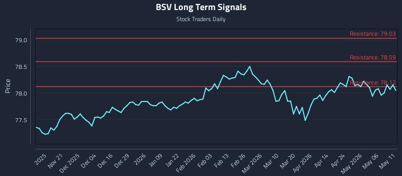BSV Long Term Analysis for May 12 2026