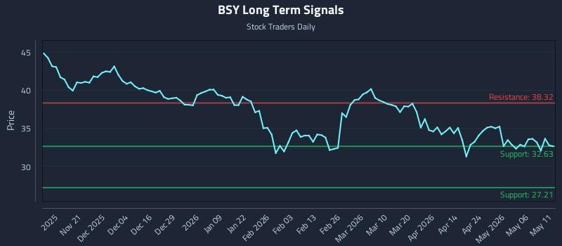 BSY Long Term Analysis for May 12 2026