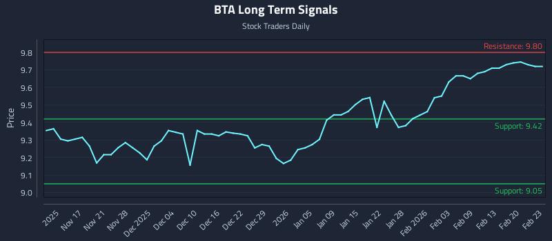 BTA Long Term Analysis for May 12 2026 BTA Long Term Analysis for May 12 2026