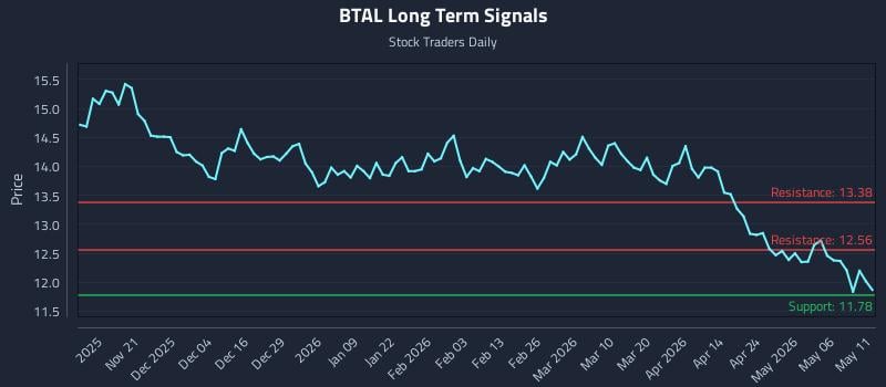 BTAL Long Term Analysis for May 12 2026