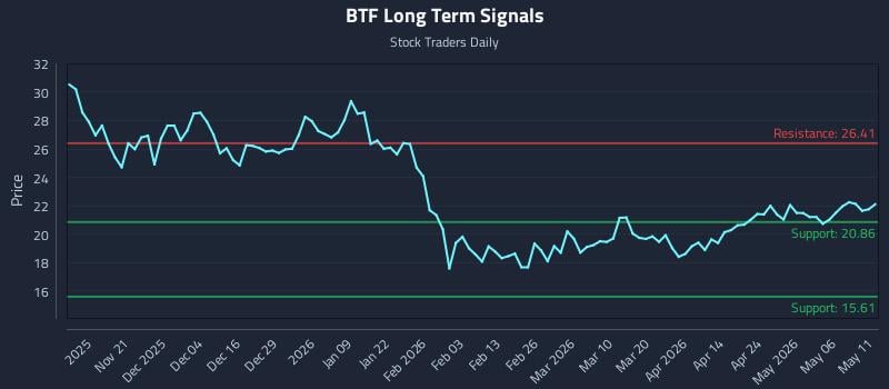 BTF Long Term Analysis for May 12 2026