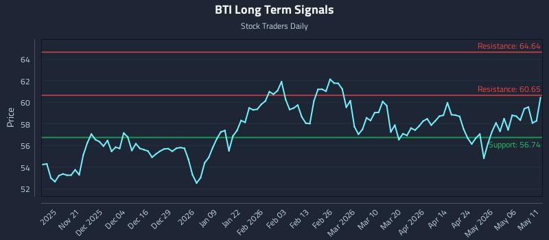 BTI Long Term Analysis for May 12 2026