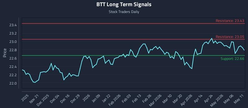 BTT Long Term Analysis for May 12 2026 BTT Long Term Analysis for May 12 2026