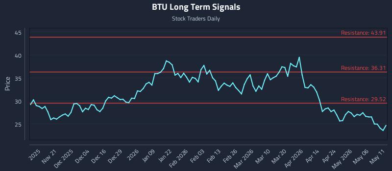 BTU Long Term Analysis for May 12 2026