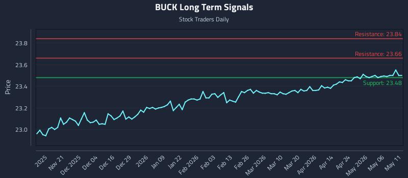 BUCK Long Term Analysis for May 12 2026