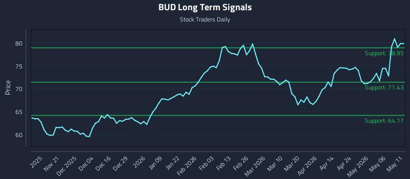 BUD Long Term Analysis for May 12 2026