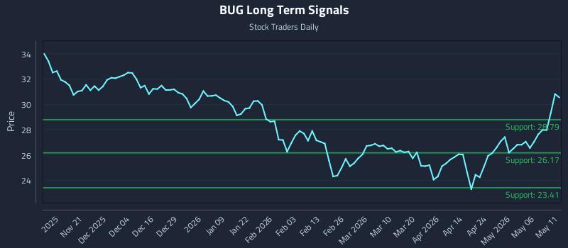BUG Long Term Analysis for May 12 2026