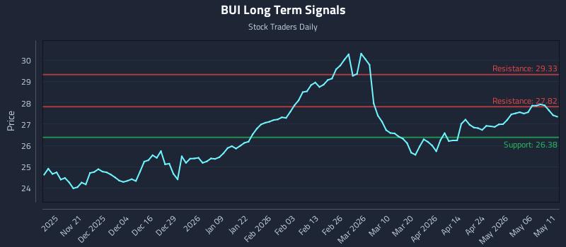 BUI Long Term Analysis for May 12 2026 BUI Long Term Analysis for May 12 2026