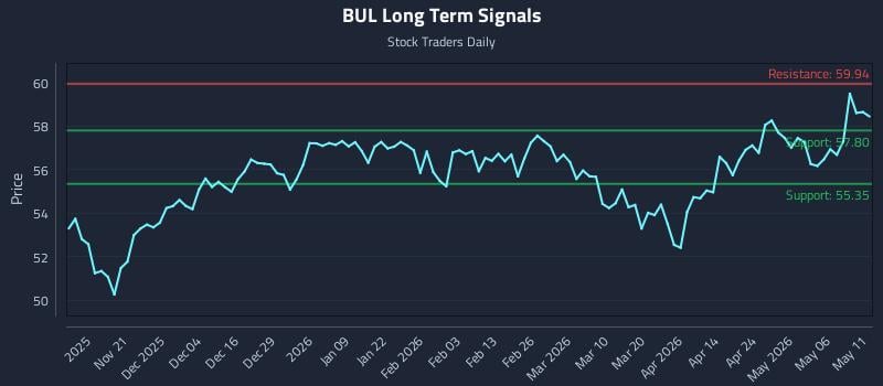 BUL Long Term Analysis for May 12 2026 BUL Long Term Analysis for May 12 2026