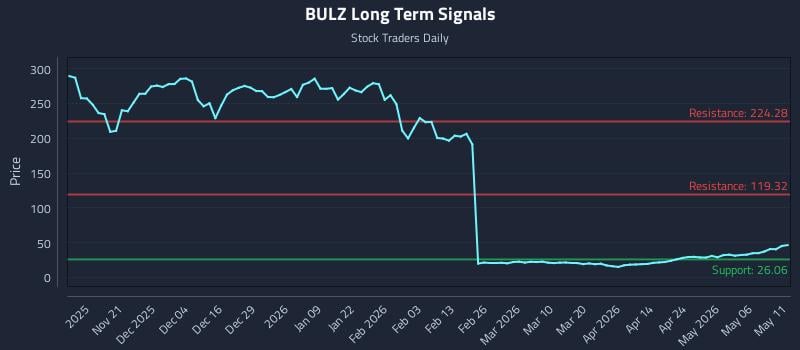 BULZ Long Term Analysis for May 12 2026