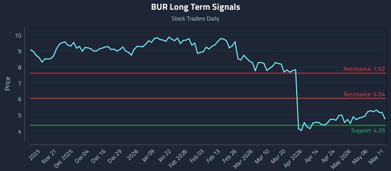 BUR Long Term Analysis for May 12 2026