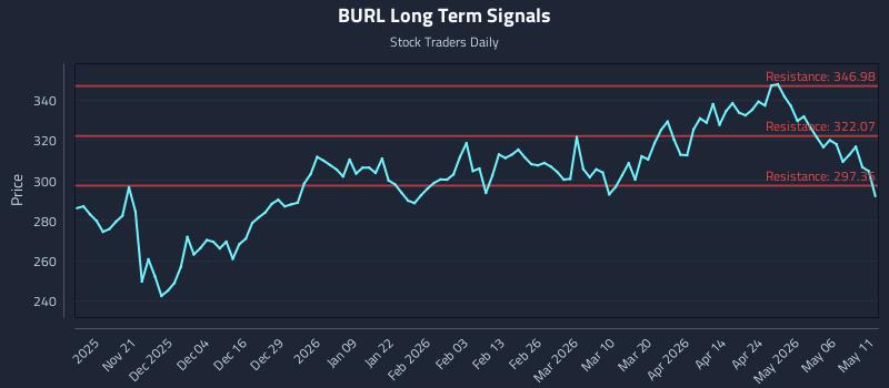 BURL Long Term Analysis for May 12 2026