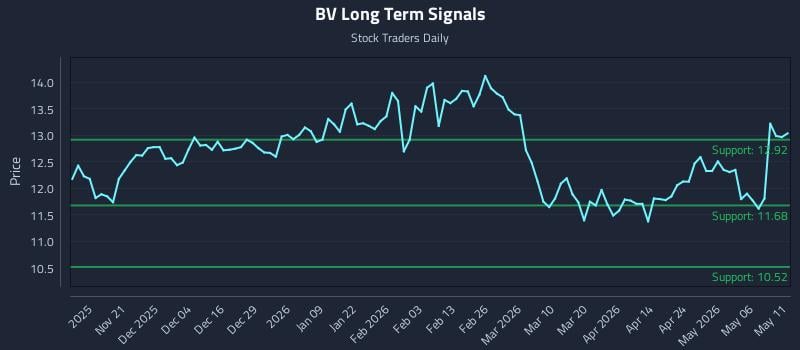 BV Long Term Analysis for May 12 2026