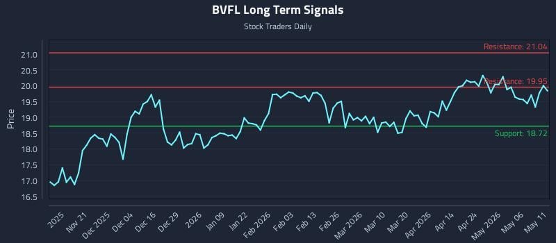 BVFL Long Term Analysis for May 12 2026