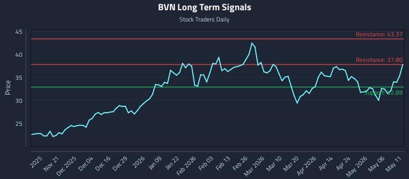 BVN Long Term Analysis for May 12 2026 BVN Long Term Analysis for May 12 2026