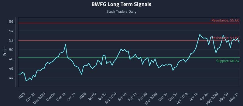 BWFG Long Term Analysis for May 12 2026