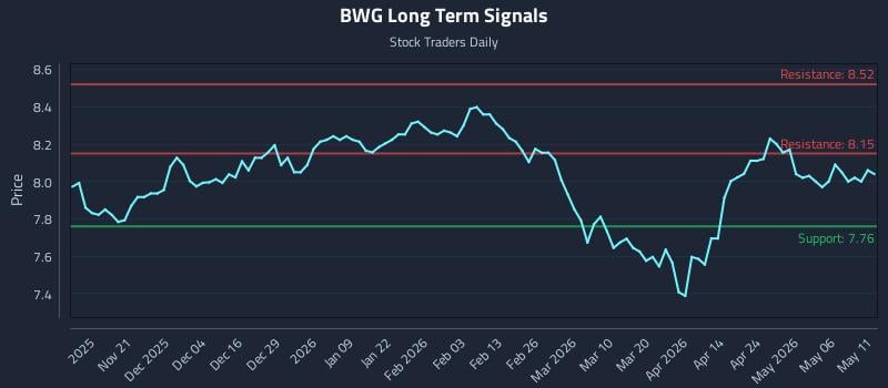 BWG Long Term Analysis for May 12 2026