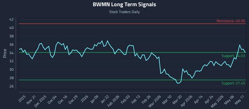 BWMN Long Term Analysis for May 12 2026