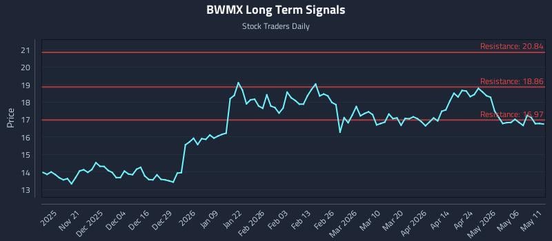 BWMX Long Term Analysis for May 12 2026
