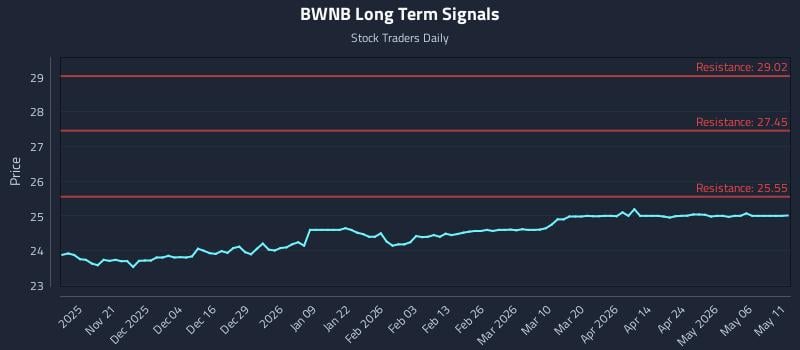 BWNB Long Term Analysis for May 12 2026 BWNB Long Term Analysis for May 12 2026