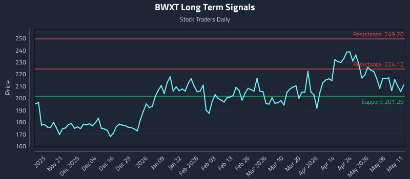BWXT Long Term Analysis for May 12 2026 BWXT Long Term Analysis for May 12 2026