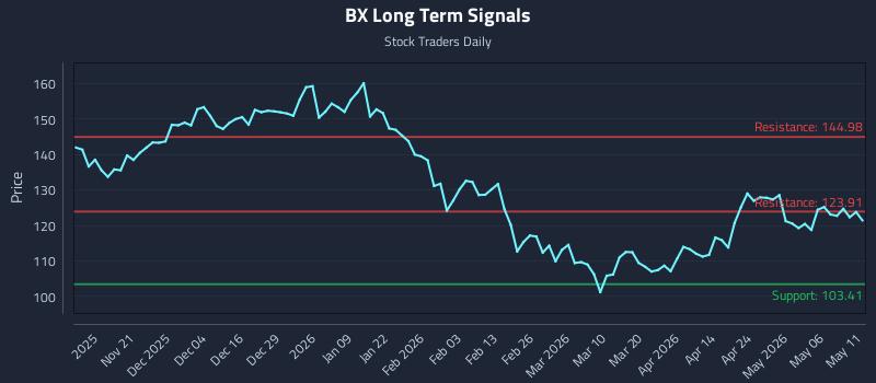 BX Long Term Analysis for May 12 2026 BX Long Term Analysis for May 12 2026