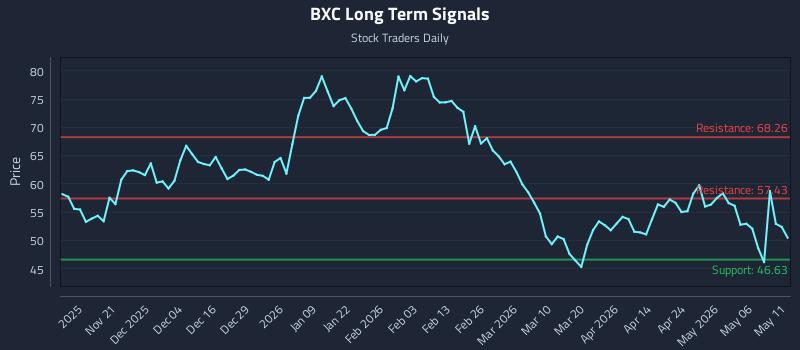 BXC Long Term Analysis for May 12 2026