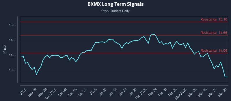 BXMX Long Term Analysis for May 12 2026 BXMX Long Term Analysis for May 12 2026