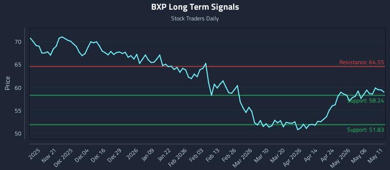 BXP Long Term Analysis for May 12 2026