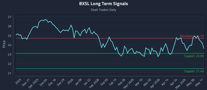 BXSL Long Term Analysis for May 12 2026