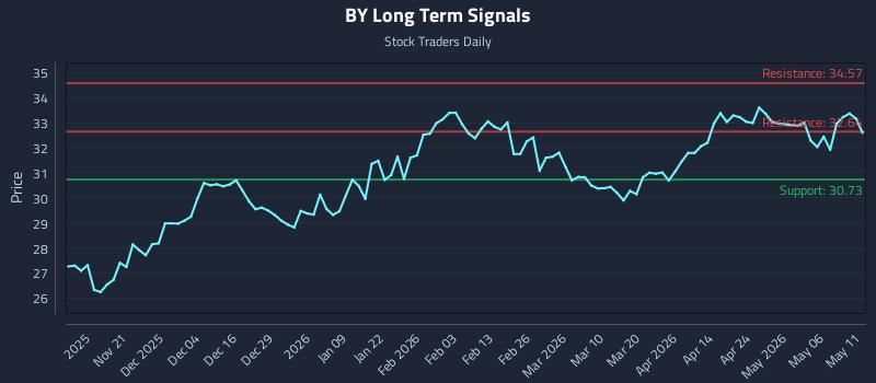 BY Long Term Analysis for May 12 2026