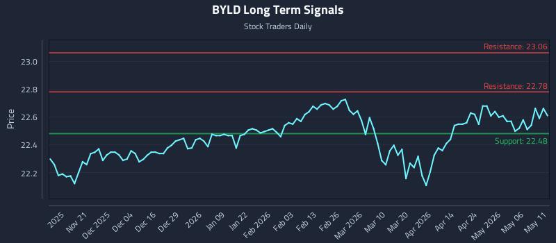 BYLD Long Term Analysis for May 12 2026 BYLD Long Term Analysis for May 12 2026