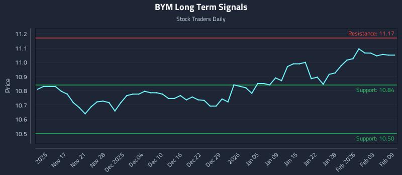 BYM Long Term Analysis for May 12 2026