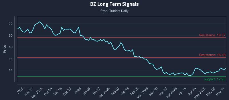 BZ Long Term Analysis for May 12 2026