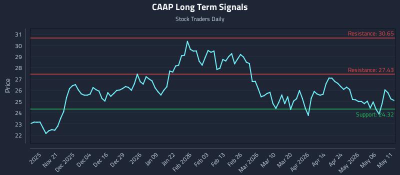 CAAP Long Term Analysis for May 12 2026