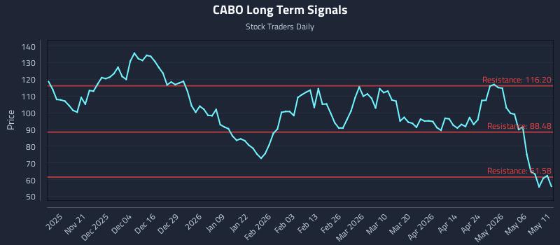 CABO Long Term Analysis for May 12 2026