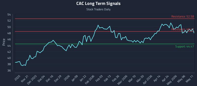 CAC Long Term Analysis for May 12 2026