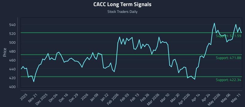 CACC Long Term Analysis for May 12 2026