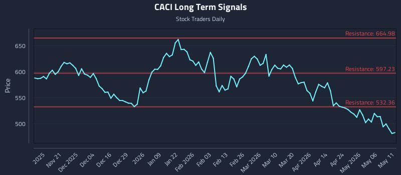 CACI Long Term Analysis for May 12 2026