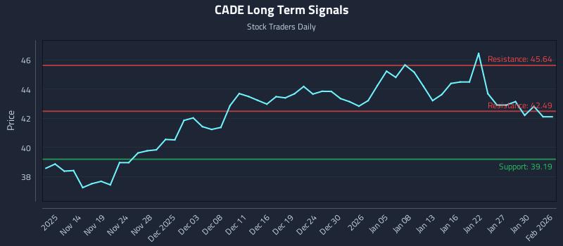 CADE Long Term Analysis for May 12 2026