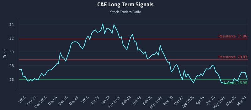 CAE Long Term Analysis for May 12 2026 CAE Long Term Analysis for May 12 2026