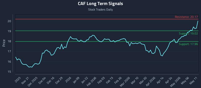 CAF Long Term Analysis for May 12 2026