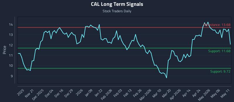 CAL Long Term Analysis for May 12 2026 CAL Long Term Analysis for May 12 2026