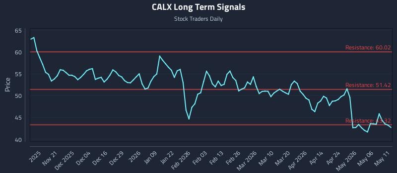 CALX Long Term Analysis for May 12 2026
