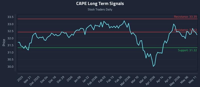 CAPE Long Term Analysis for May 12 2026 CAPE Long Term Analysis for May 12 2026