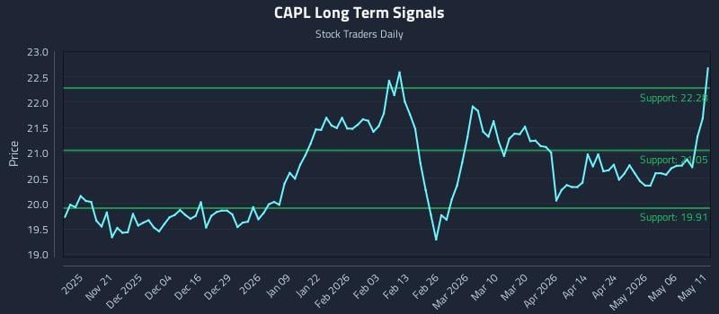 CAPL Long Term Analysis for May 12 2026